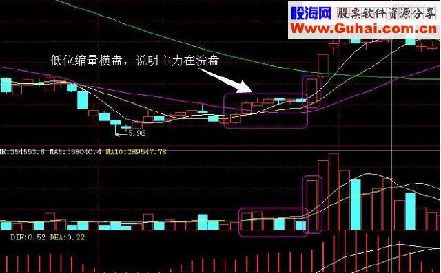 4种股票买入信号图，散户一定要牢牢记住！