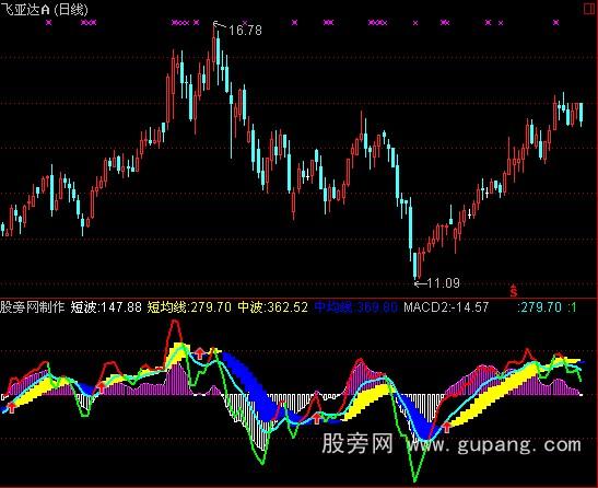 通达信苍狼MACD指标公式