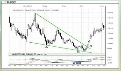 K线技术形态：下降楔形