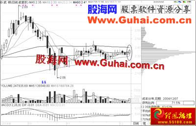 图文教程：筹码分布实战分析(图解)