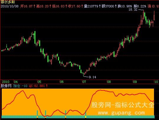 飞狐短线王指标公式