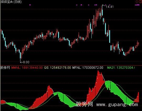 通达信荷蒲能量指标公式