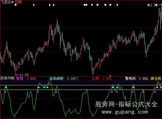 大智慧卖股找我指标公式