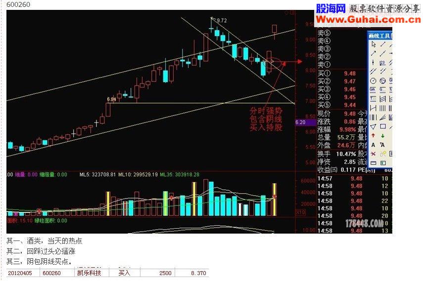 擒获涨停板方法分析