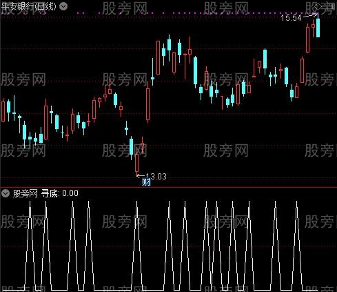 MACD精髓之寻底选股指标公式