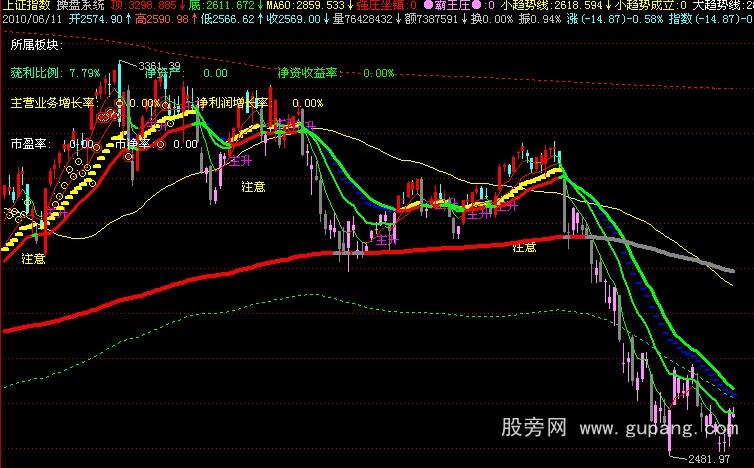 飞狐霸王庄操盘系统主图指标公式