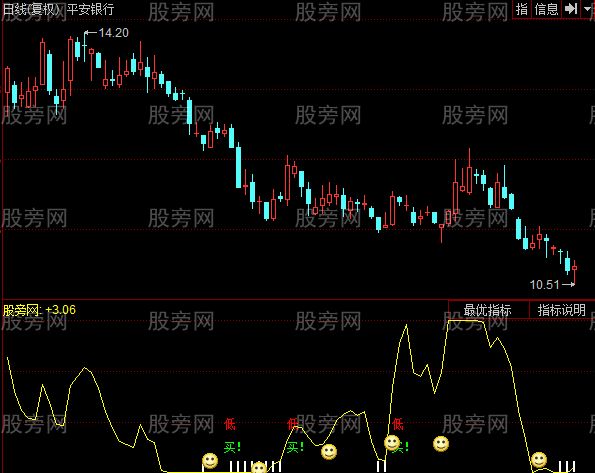同花顺低买趋势指标公式