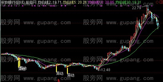 通达信异动K线主图指标公式