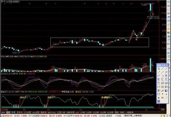 箱体突破战法 一种非常实用的操盘战法