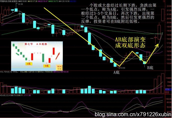 徐兵课堂153：低吸十法之七AB底部