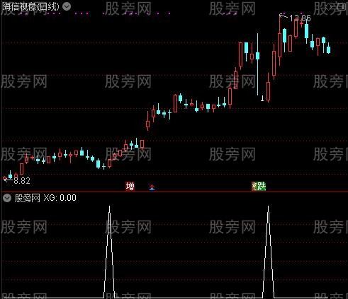 回踩买入主图之XG选股指标公式