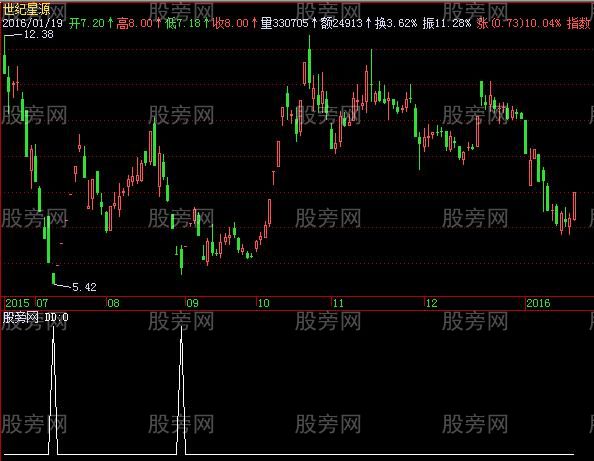 飞狐股底神探选股指标公式