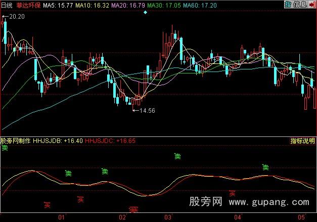 同花顺精准买卖指标公式