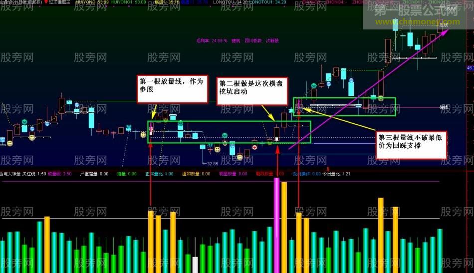 把握庄家横盘常用的手法