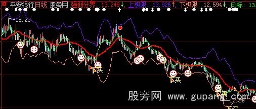 大智慧上极限下极限主图指标公式