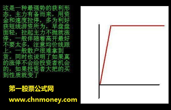 个股的分时获利常见形态图解