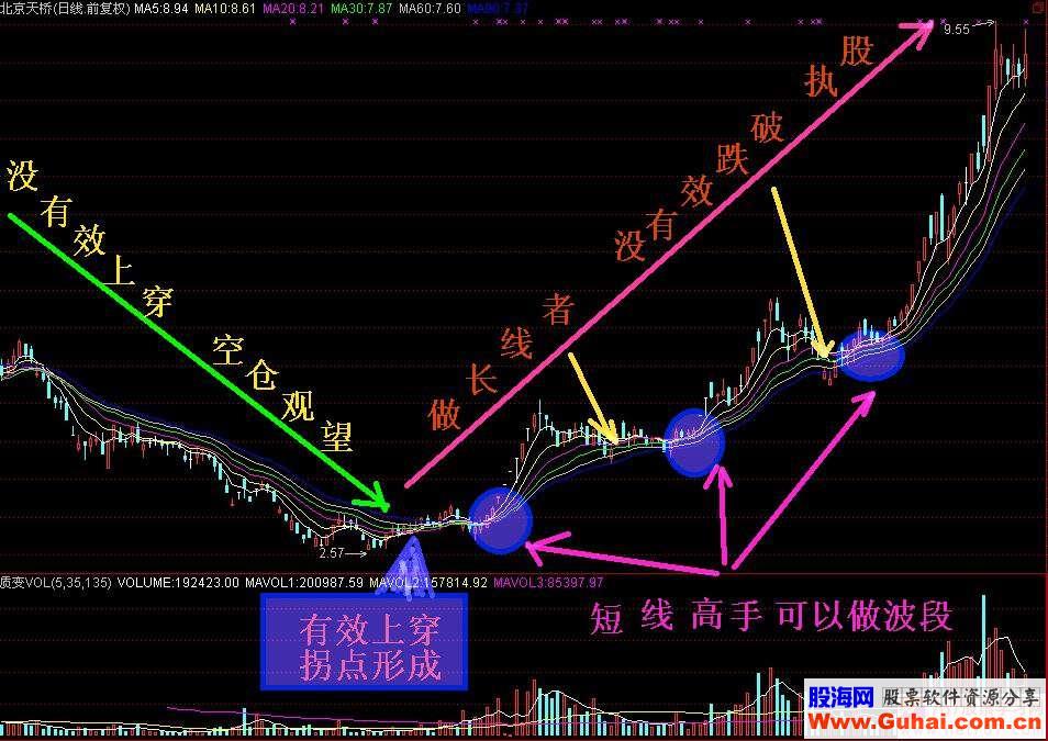 移动平均线买卖时机信号(图解