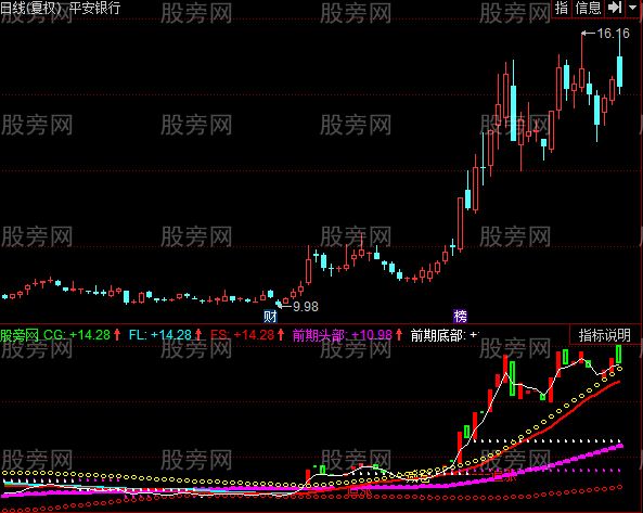 同花顺全仓杀入指标公式