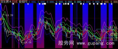 大智慧支撑压力主图指标公式