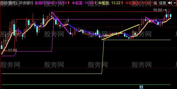 同花顺缠论画线主图指标公式