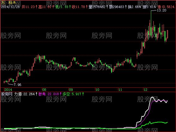 飞狐多空力道指标公式