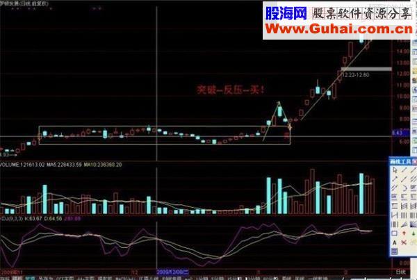 一种非常实用的操盘战法：箱体突破战法