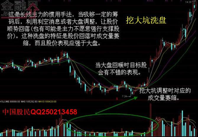 经典主力洗盘十六大技术表现图解 - 天马行空 - 大道至简 ，快乐股道！