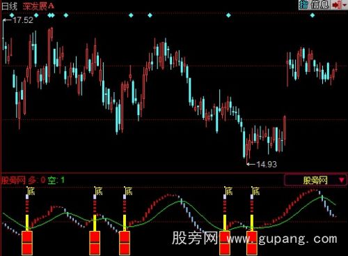 同花顺底部指标公式