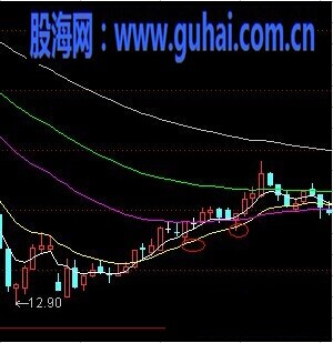 四、13日均线战法