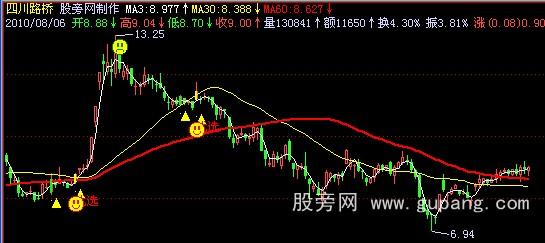 飞狐均线回归主图指标公式