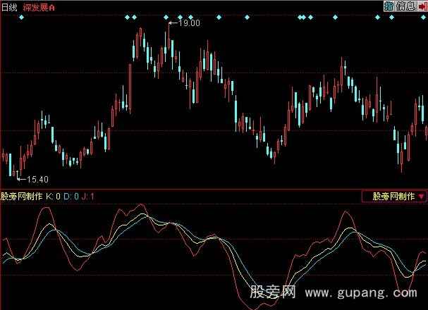 同花顺资金运作指标公式