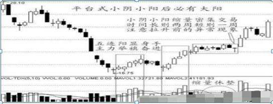 图解六大抄底形态