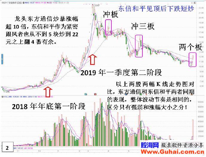 如何在热点板块找出哪个是龙头，哪个是龙二？（图解）