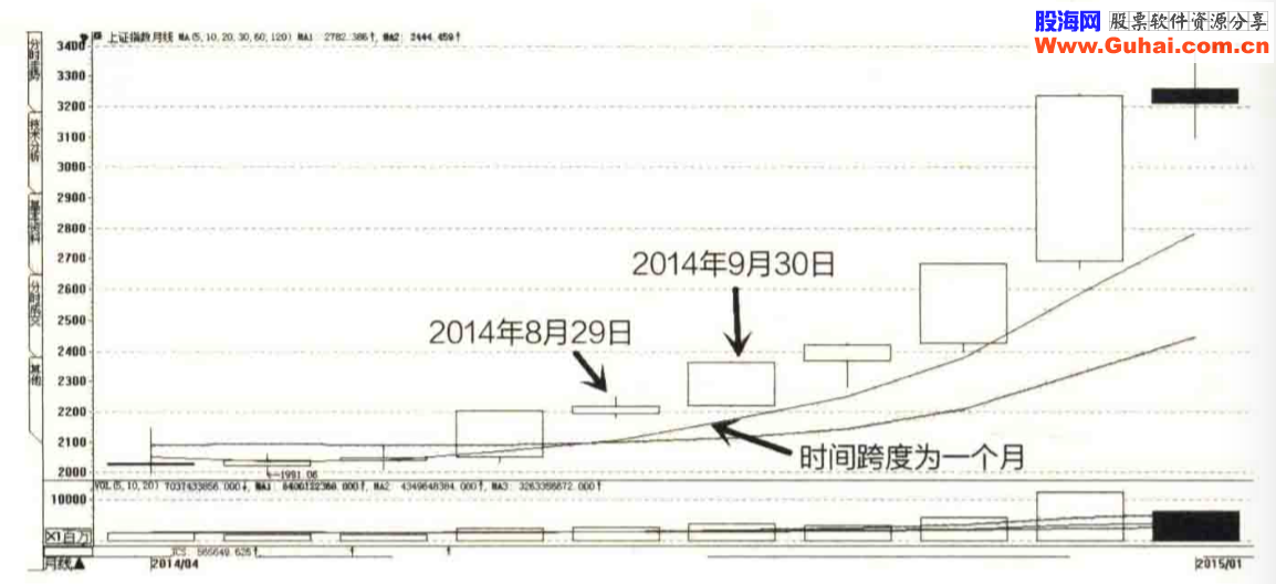 K线选股精髓讲解，轻松通过日、周、月K线选取股票获利