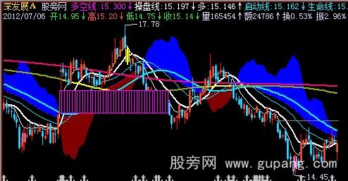 飞狐扭曲均线主图指标公式