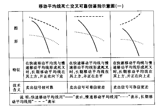 均线黄金交叉与死亡交叉(图解)