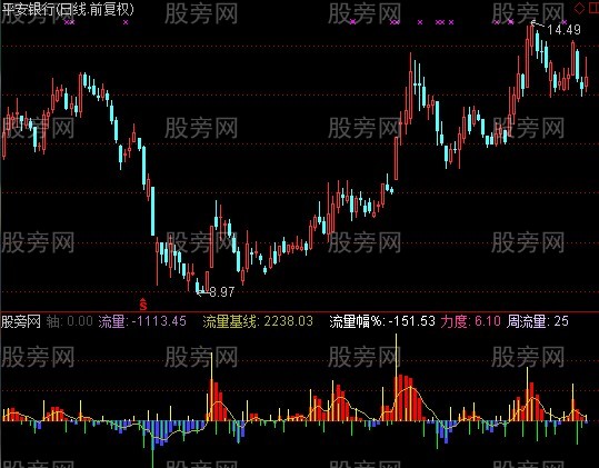 通达信佛勒资金流向指标公式