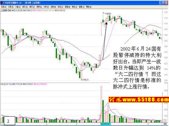 看盘绝招图解教程──脉冲式行情 