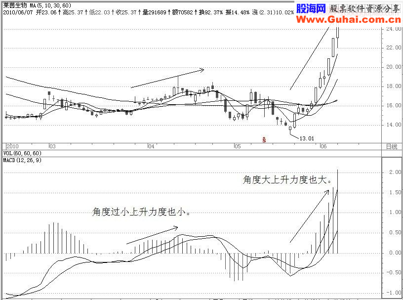 经典飙股形态细解(四)