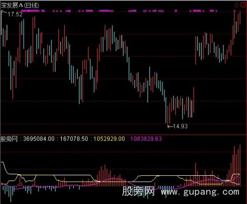 通达信导航家之量能趋势指标公式