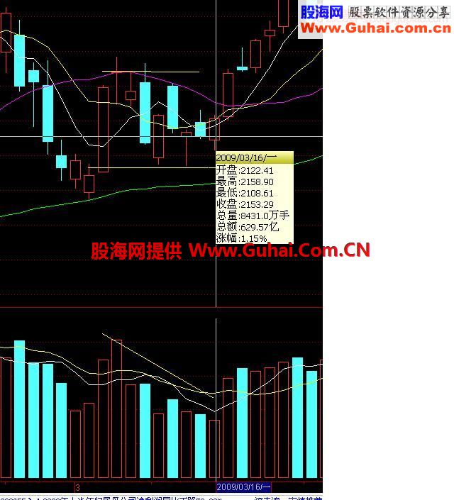 量能的形态，量能指标，量价的关系和量价均线