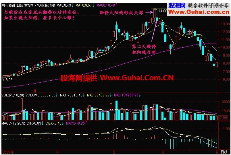 新生300天图解教程 第92节：单阳线形成的头部