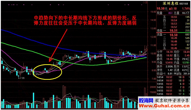 均线波段买卖实战6大绝技(下)