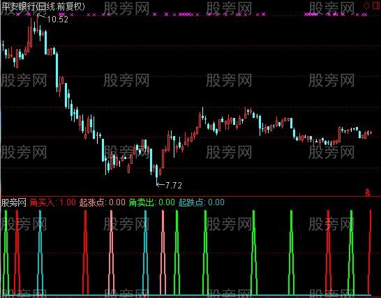 通达信2016好买点指标公式