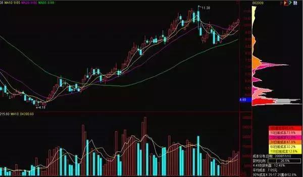 筹码分布是找主力的最好方式，至简就是大道