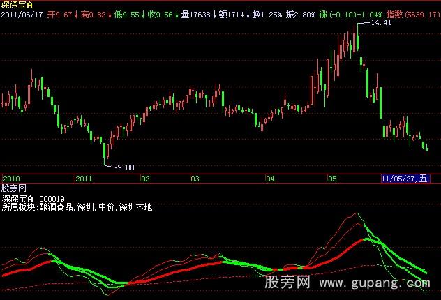 飞狐神秘买卖均线指标公式