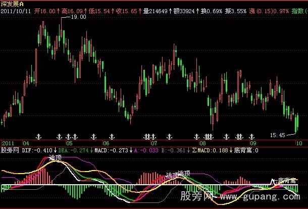 飞狐黄金MACD指标公式