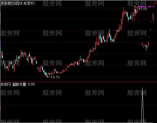 通达信超跌天量选股指标公式