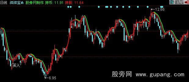 同花顺短线阻击主图指标公式