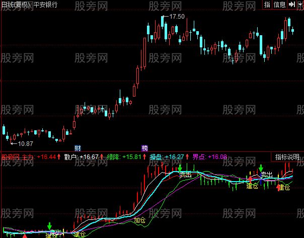 同花顺智能买卖指标公式